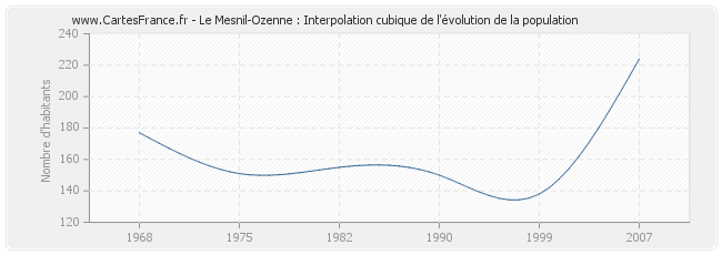 Le Mesnil-Ozenne : Interpolation cubique de l'évolution de la population